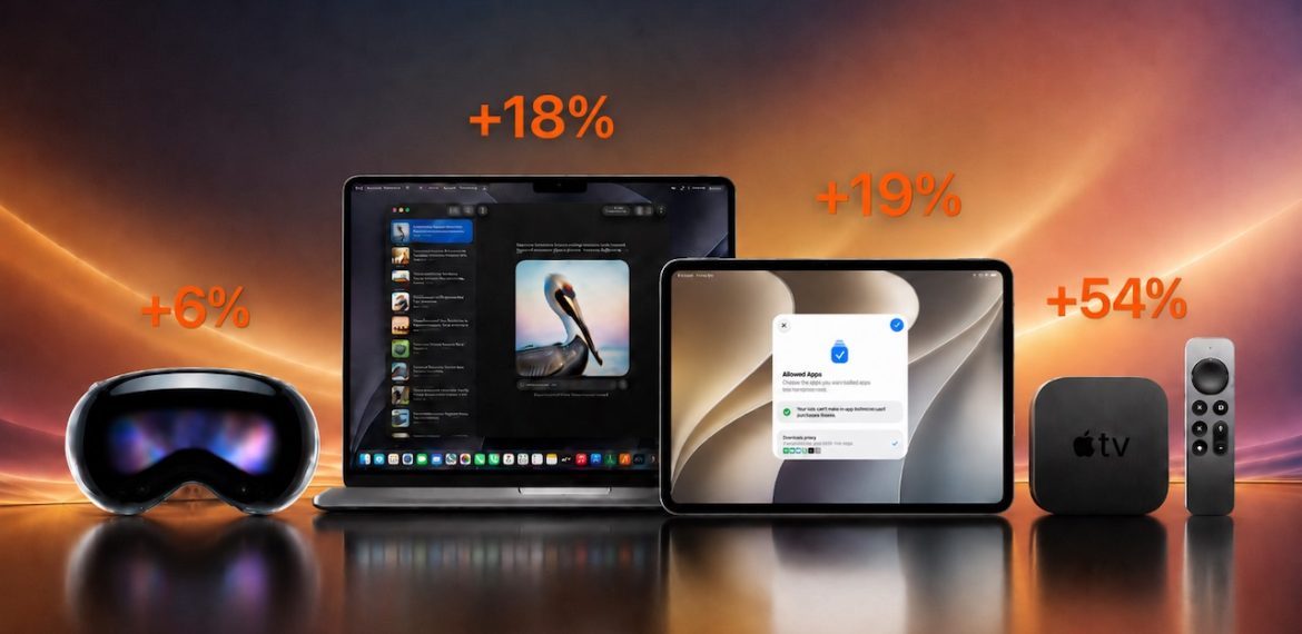 Apple Raises Prices on Macs and iPads, but not iPhones or Apple Watches… Yet